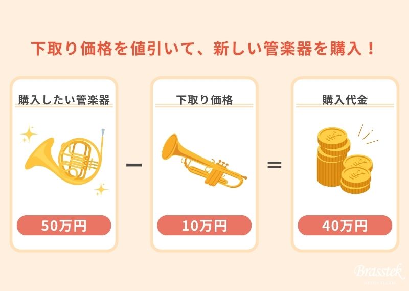 キャンペーン】8/16(日)まで！お買い替え応援開催中！下取り強化